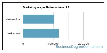 Marketing Wages Nationwide vs. AR