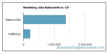 Marketing Jobs Nationwide vs. CA