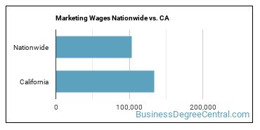 Marketing Wages Nationwide vs. CA
