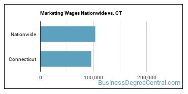 Marketing Wages Nationwide vs. CT