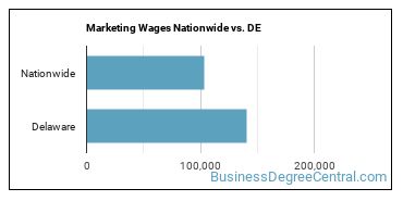Marketing Wages Nationwide vs. DE