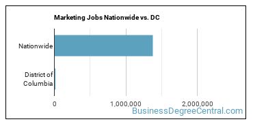 Marketing Jobs Nationwide vs. DC