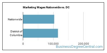 Marketing Wages Nationwide vs. DC