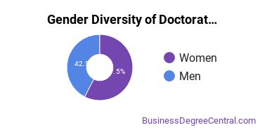 Gender Diversity of Doctor's Degrees in Marketing
