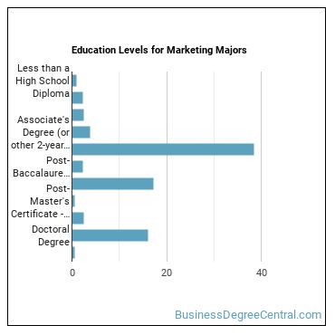 Education levels for Marketing majors