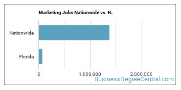 Marketing Jobs Nationwide vs. FL