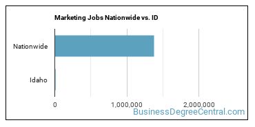 Marketing Jobs Nationwide vs. ID
