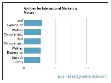Abilities for International Marketing majors