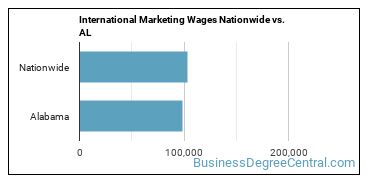 International Marketing Wages Nationwide vs. AL