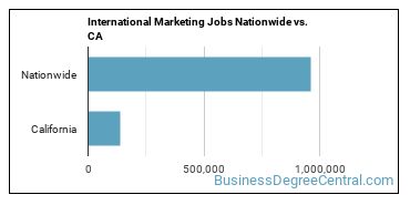 International Marketing Jobs Nationwide vs. CA