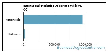 International Marketing Jobs Nationwide vs. CO