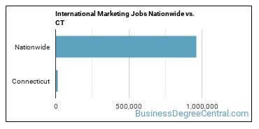 International Marketing Jobs Nationwide vs. CT