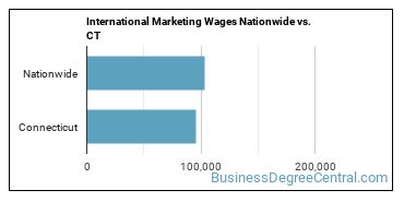International Marketing Wages Nationwide vs. CT
