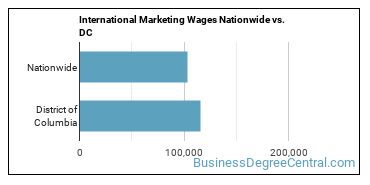 International Marketing Wages Nationwide vs. DC