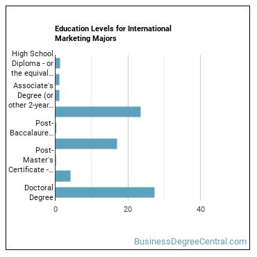 Education levels for International Marketing majors