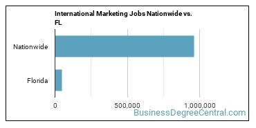 International Marketing Jobs Nationwide vs. FL
