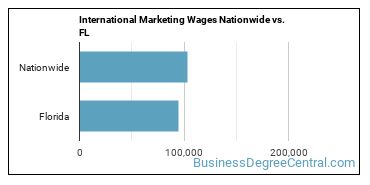 International Marketing Wages Nationwide vs. FL