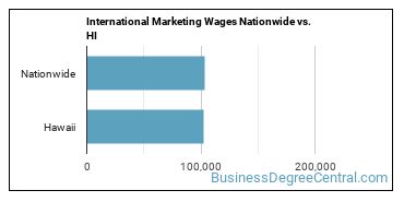 International Marketing Wages Nationwide vs. HI