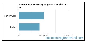 International Marketing Wages Nationwide vs. ID