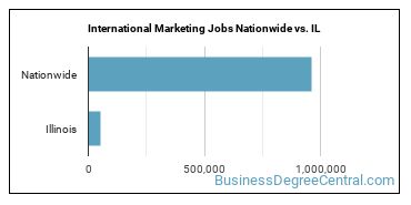 International Marketing Jobs Nationwide vs. IL