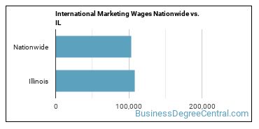 International Marketing Wages Nationwide vs. IL
