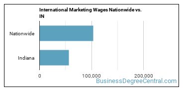 International Marketing Wages Nationwide vs. IN