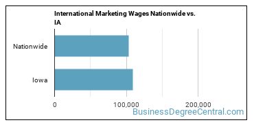 International Marketing Wages Nationwide vs. IA