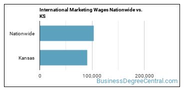 International Marketing Wages Nationwide vs. KS