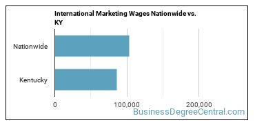 International Marketing Wages Nationwide vs. KY