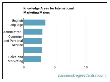 Knowledge areas for International Marketing majors