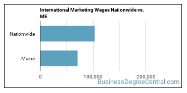 International Marketing Wages Nationwide vs. ME