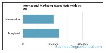 International Marketing Wages Nationwide vs. MD
