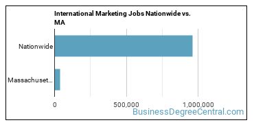 International Marketing Jobs Nationwide vs. MA