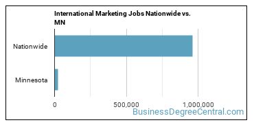 International Marketing Jobs Nationwide vs. MN