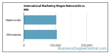 International Marketing Wages Nationwide vs. MN