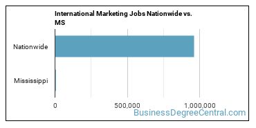 International Marketing Jobs Nationwide vs. MS