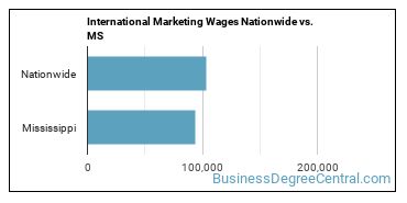 International Marketing Wages Nationwide vs. MS
