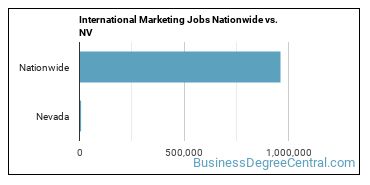 International Marketing Jobs Nationwide vs. NV