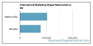 International Marketing Wages Nationwide vs. NV