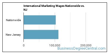 International Marketing Wages Nationwide vs. NJ