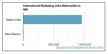 International Marketing Jobs Nationwide vs. NM