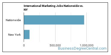 International Marketing Jobs Nationwide vs. NY