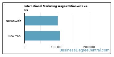 International Marketing Wages Nationwide vs. NY