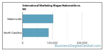 International Marketing Wages Nationwide vs. NC
