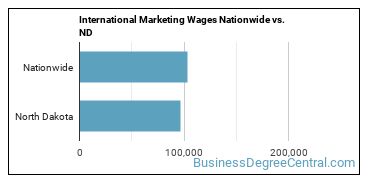 International Marketing Wages Nationwide vs. ND