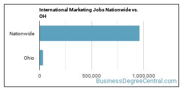 International Marketing Jobs Nationwide vs. OH