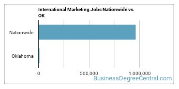 International Marketing Jobs Nationwide vs. OK