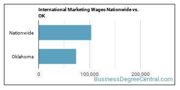 International Marketing Wages Nationwide vs. OK