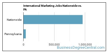 International Marketing Jobs Nationwide vs. PA