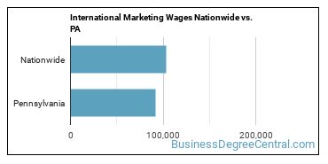 International Marketing Wages Nationwide vs. PA